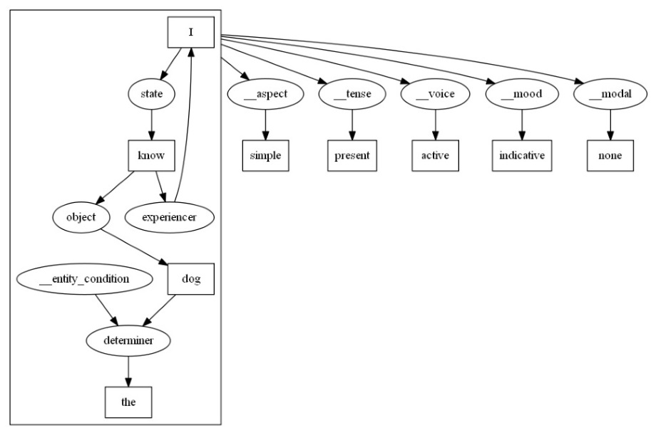 Figure 9. The result of parsing the phrase