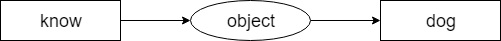 Figure 7. Fragment of the final conceptual graph.