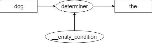 Figure 8. Fragment of the final conceptual graph.