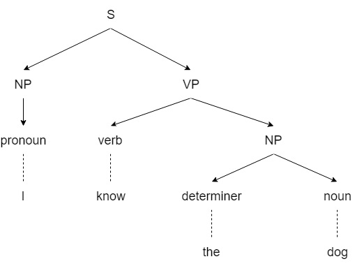 Figure 1. Phrase tree for sentence "I know the dog"