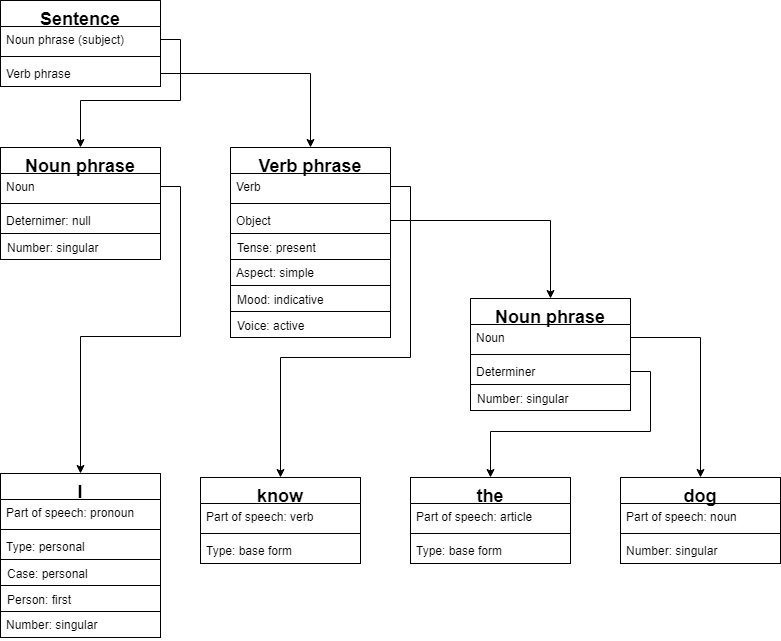 Figure 3. The structure of the phrase tree for the sentence "I know the dog"