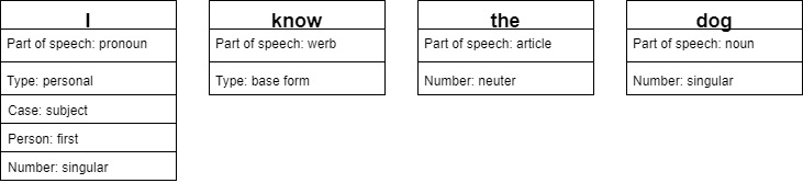 Figure 2. Dictionary for the syntactic parser